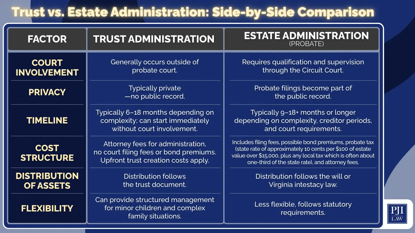 Trust vs. Estate Administration Side-by-Side Comparison